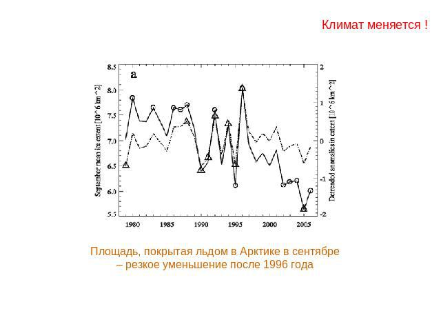 Климат меняется ! Площадь, покрытая льдом в Арктике в сентябре– резкое уменьшение после 1996 года