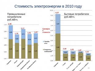 Стоимость электроэнергии в 2010 году Промышленные потребителируб./кВтч. Бытовые