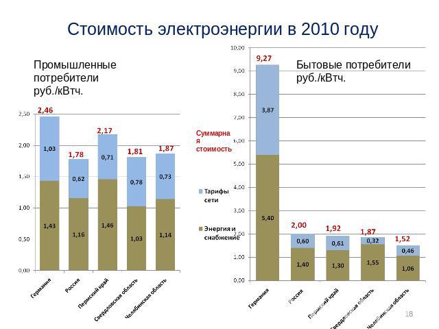 Стоимость электроэнергии в 2010 году Промышленные потребителируб./кВтч. Бытовые потребителируб./кВтч.