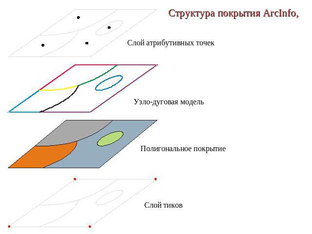 Структура покрытия ArcInfo, Слой атрибутивных точек Узло-дуговая модель Полигональное покрытие Слой тиков