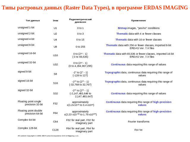 Типы растровых данных (Raster Data Types), в программе ERDAS IMAGING