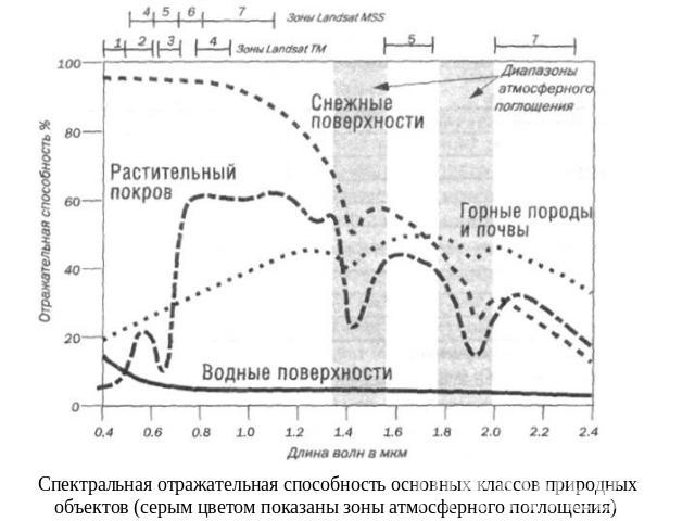 Спектральная отражательная способность основных классов природных объектов (серым цветом показаны зоны атмосферного поглощения)