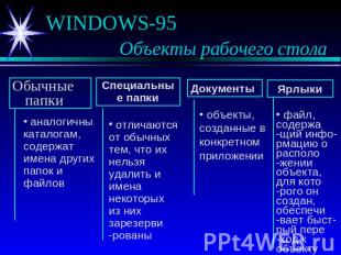 WINDOWS-95 Объекты рабочего стола