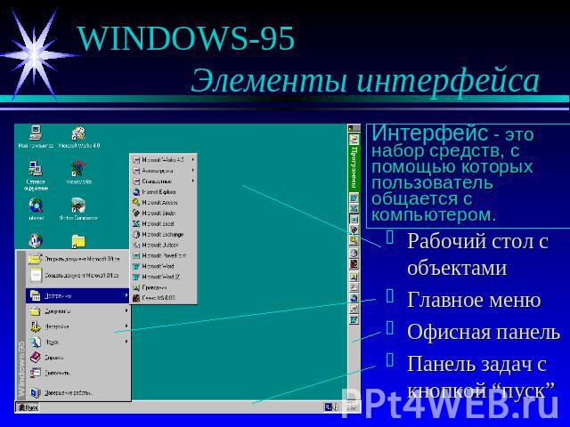 WINDOWS-95 Элементы интерфейса Интерфейс - это набор средств, с помощью которых пользователь общается с компьютером. Рабочий стол с объектамиГлавное менюОфисная панельПанель задач с кнопкой “пуск”
