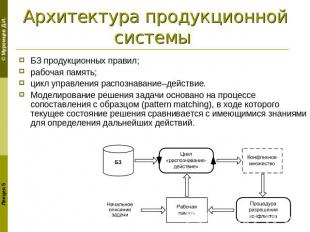 Архитектура продукционной системы БЗ продукционных правил;рабочая память;цикл уп