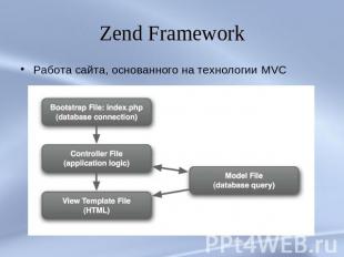 Zend Framework Работа сайта, основанного на технологии MVC