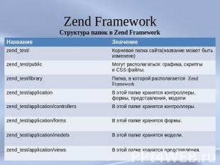 Zend Framework Структура папок в Zend Framework