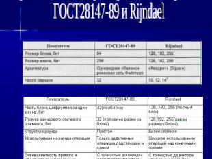 Сравнительные характеристики алгоритмовГОСТ28147-89 и Rijndael