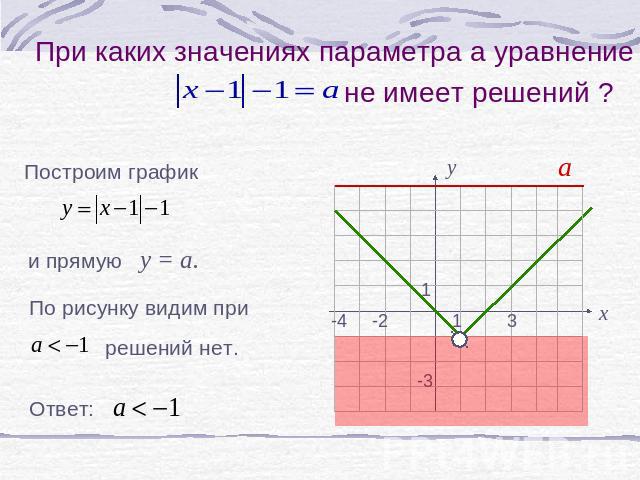 При каких значениях параметра а уравнение не имеет решений ? Построим график и прямую у = а. По рисунку видим при решений нет. Ответ: