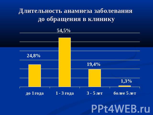 Длительность анамнеза заболевания до обращения в клинику