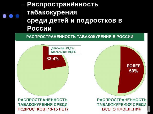 Распространённость табакокурения среди детей и подростков в России