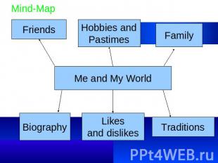Mind-Map Friends Hobbies andPastimes Family Me and My World Biography Likesand d