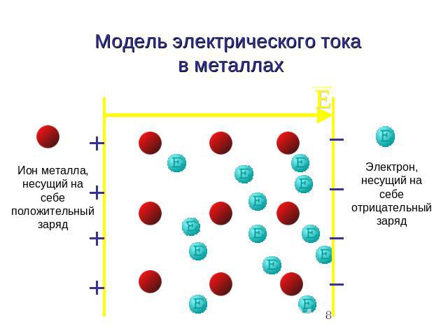 Модель электрического тока в металлах Ион металла, несущий на себе положительный заряд Электрон, несущий на себе отрицательный заряд