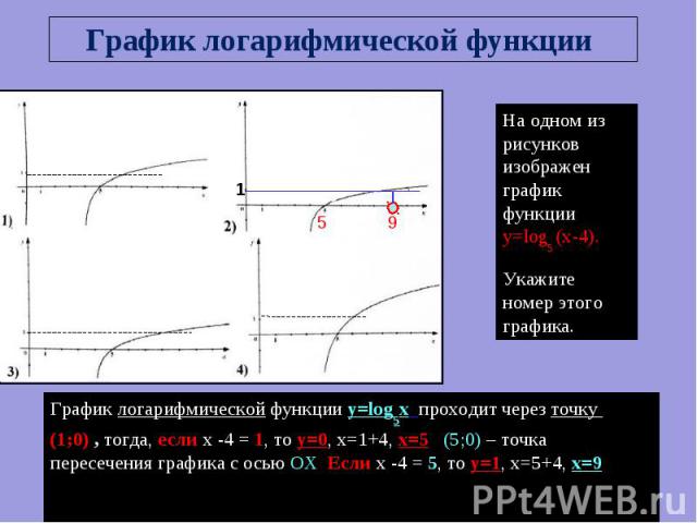 График логарифмической функции На одном из рисунков изображен график функции y=log5 (x-4).Укажите номер этого графика. График логарифмической функции y=log5x проходит через точку (1;0) , тогда, если х -4 = 1, то у=0, х=1+4, х=5. (5;0) – точка пересе…
