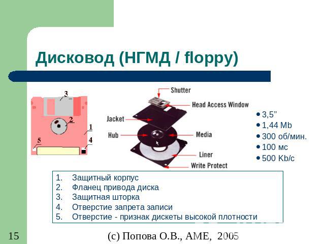 Дисковод (НГМД / floppy) 3,5’’ 1,44 Mb 300 об/мин. 100 мс 500 Kb/c