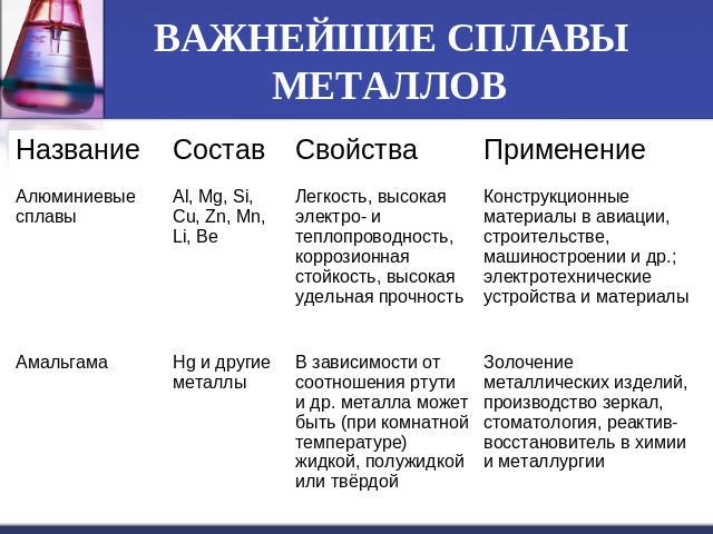 ВАЖНЕЙШИЕ СПЛАВЫ МЕТАЛЛОВ Легкость, высокая электро- и теплопроводность, коррозионная стойкость, высокая удельная прочность