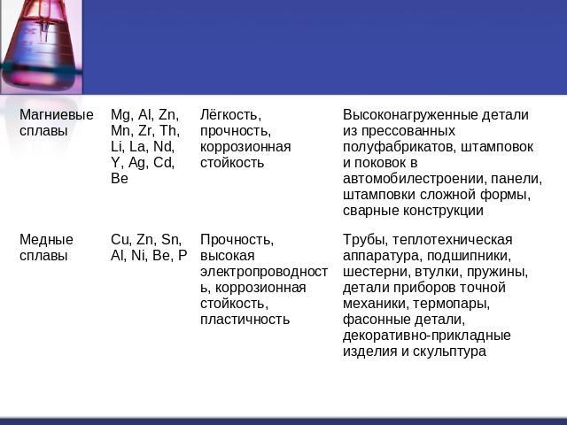 Высоконагруженные детали из прессованных полуфабрикатов, штамповок и поковок в автомобилестроении, панели, штамповки сложной формы, сварные конструкции Трубы, теплотехническая аппаратура, подшипники, шестерни, втулки, пружины, детали приборов точной…