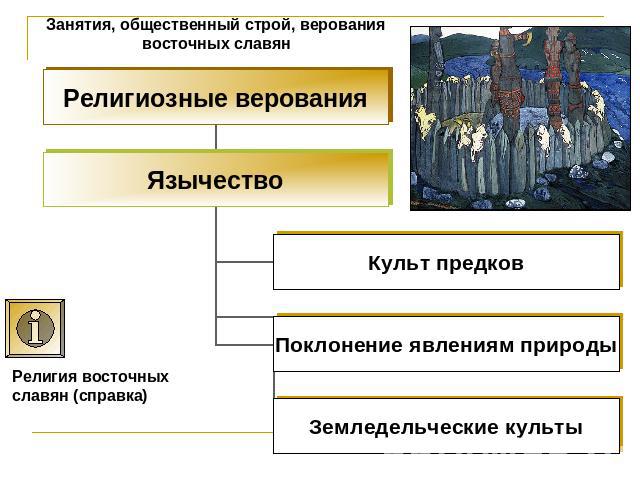 Занятия, общественный строй, верования восточных славян Религия восточных славян (справка)