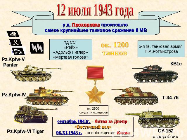 12 июля 1943 года у д. Прохоровка произошло самое крупнейшее танковое сражение II МВ тд СС «Рейх» «Адольф Гитлер» «Мертвая голова» 5-я гв. танковая армия П.А.Ротмистрова ок. 1200 танков ок. 2500 солдат и офицеров сентябрь 1943г. – битва за Днепр «Во…