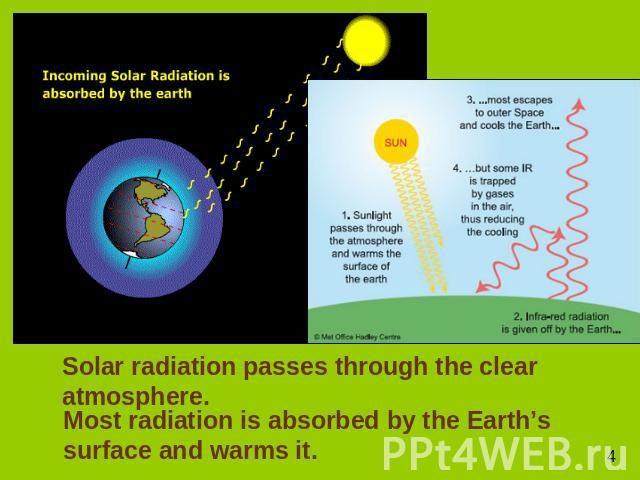 Solar radiation passes through the clear atmosphere. Most radiation is absorbed by the Earth’s surface and warms it.