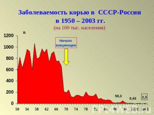 Заболеваемость корью в СССР-России в 1950 – 2003 гг.(на 100 тыс. населения)