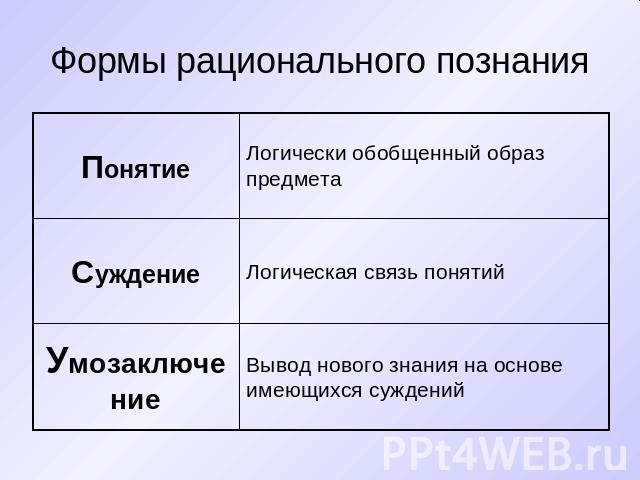 Формы рационального познания Понятие Логически обобщенный образ предмета Суждение Логическая связь понятий Умозаключение Вывод нового знания на основе имеющихся суждений