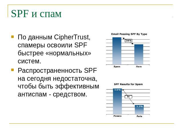 SPF и спам По данным CipherTrust, спамеры освоили SPF быстрее «нормальных» систем. Распространенность SPF на сегодня недостаточна, чтобы быть эффективным антиспам - средством.