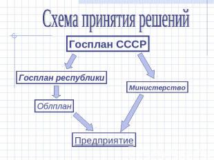Схема принятия решений Госплан СССРГосплан республикиМинистерствоОблпланПредприя