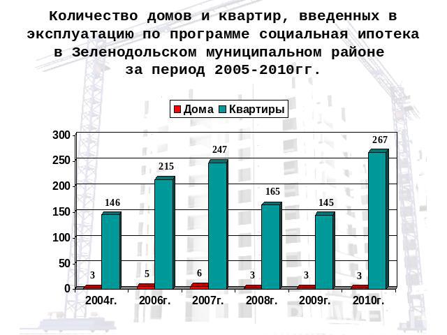 Количество домов и квартир, введенных в эксплуатацию по программе социальная ипотека в Зеленодольском муниципальном районе за период 2005-2010гг.