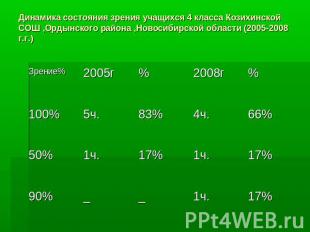Динамика состояния зрения учащихся 4 класса Козихинской СОШ ,Ордынского района ,