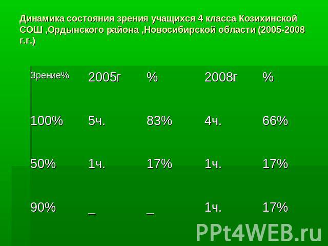 Динамика состояния зрения учащихся 4 класса Козихинской СОШ ,Ордынского района ,Новосибирской области (2005-2008 г.г.)