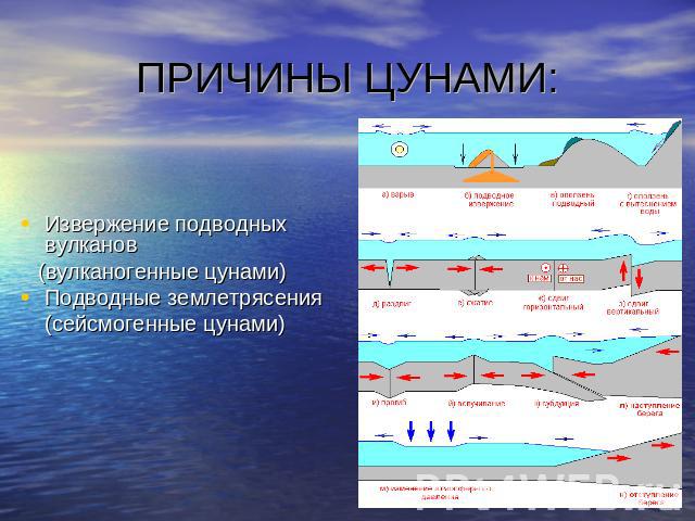 ПРИЧИНЫ ЦУНАМИ:Извержение подводных вулканов (вулканогенные цунами)Подводные землетрясения (сейсмогенные цунами)