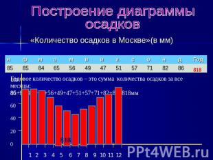 Построение диаграммыосадков «Количество осадков в Москве»(в мм)