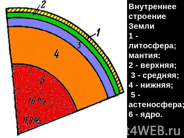 Внутреннее строение Земли1 - литосфера; мантия: 2 - верхняя; 3 - средняя; 4 - нижняя; 5 - астеносфера; 6 - ядро.