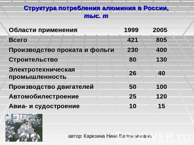 Структура потребления алюминия в России,тыс. т автор: Карезина Нина Валентиновна