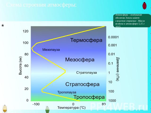 Схема строения атмосферы: Атмосфера – воздушная оболочка Земли имеет слоистое строение . Масса воздуха в атмосфере 5,15 г 1015.