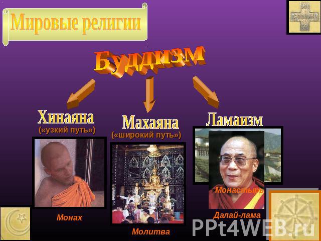 Мировые религии БуддизмХинаяна(«узкий путь»)Махаяна(«широкий путь»)ЛамаизмМонастырьДалай-ламаМолитваМонах