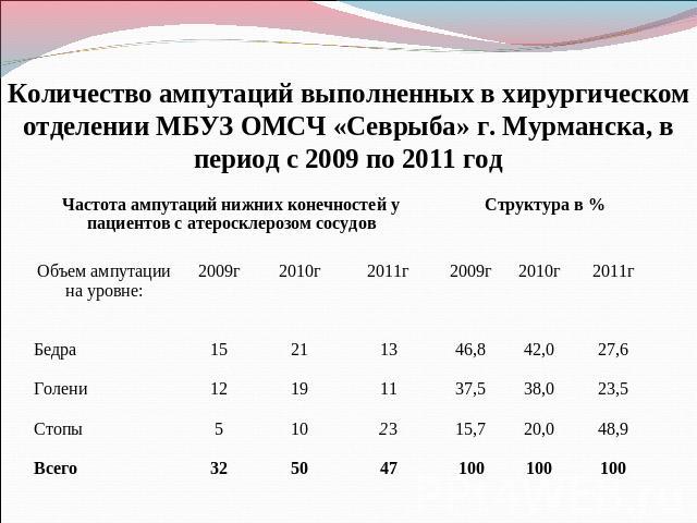 Количество ампутаций выполненных в хирургическом отделении МБУЗ ОМСЧ «Севрыба» г. Мурманска, в период с 2009 по 2011 год
