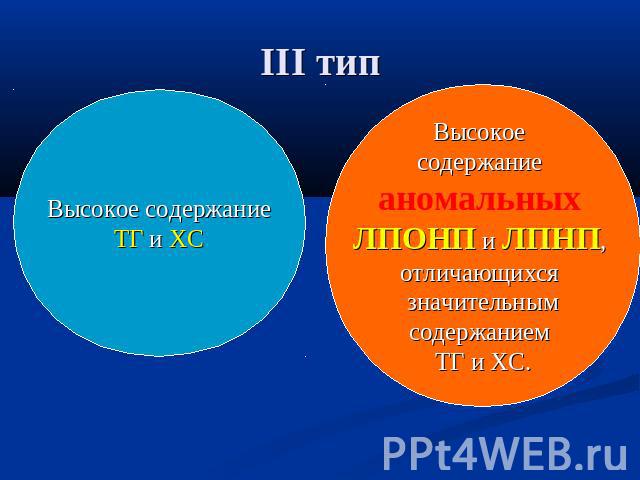 III тип Высокое содержание ТГ и ХС Высокое содержание аномальных ЛПОНП и ЛПНП, отличающихся значительнымсодержанием ТГ и ХС.