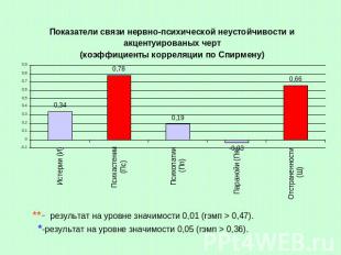 **- результат на уровне значимости 0,01 (rэмп > 0,47).*-результат на уровне знач