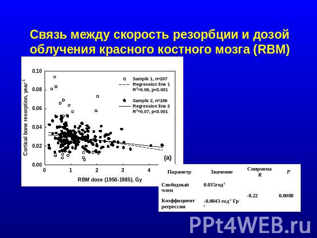 Связь между скорость резорбции и дозой облучения красного костного мозга (RBM)