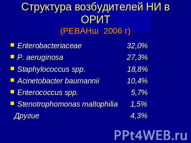 Структура возбудителей НИ в ОРИТ(РЕВАНш 2006 г) Enterobacteriaceae 32,0%P. aeruginosa 27,3%Staphylococcus spp. 18,8%Acinetobacter baumannii 10,4%Enterococcus spp. 5,7%Stenotrophomonas maltophilia 1,5% Другие 4,3%