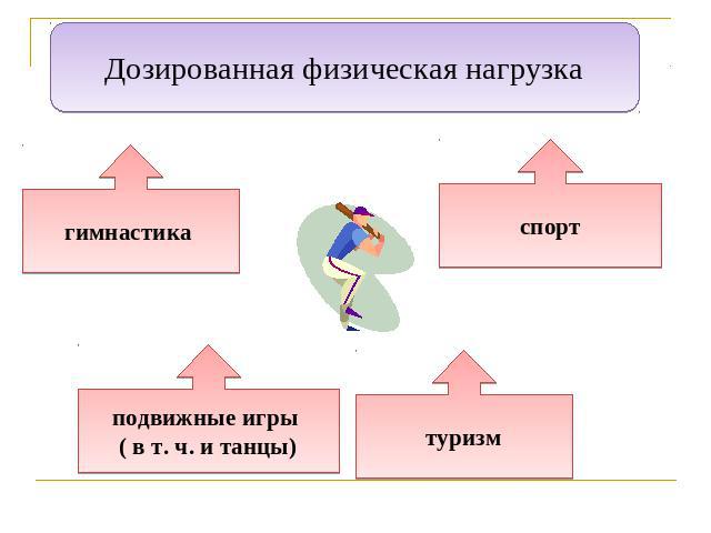 Дозированная физическая нагрузка гимнастика спортподвижные игры ( в т. ч. и танцы)туризм