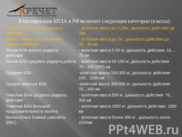 Классификация БПЛА в РФ включает следующие категории (классы): Классификация БПЛА в РФ включает следующие категории (классы):
