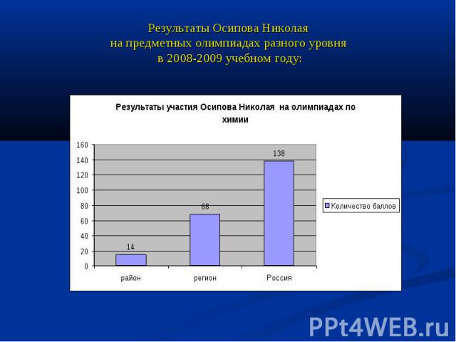 Результаты Осипова Николая на предметных олимпиадах разного уровня в 2008-2009 учебном году: