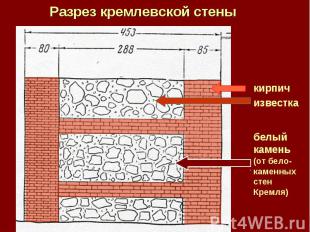 Разрез кремлевской стены белый камень (от бело-каменных стен Кремля)