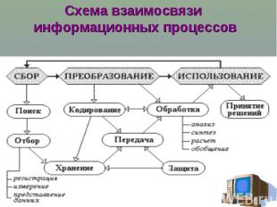 Схема взаимосвязи информационных процессов