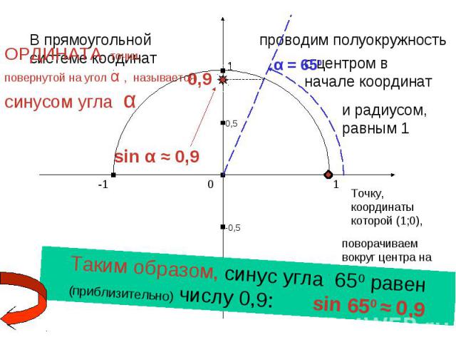ОРДИНАТА точки, повернутой на угол α , называется синусом угла αТаким образом, синус угла 650 равен (приблизительно) числу 0,9: sin 650 ≈ 0,9