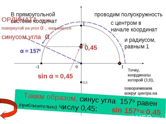 ОРДИНАТА точки, повернутой на угол α , называется синусом угла αТаким образом, синус угла 1570 равен (приблизительно) числу 0,45: sin 1570 ≈ 0,45
