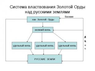 Система властвования Золотой Орды над русскими землями